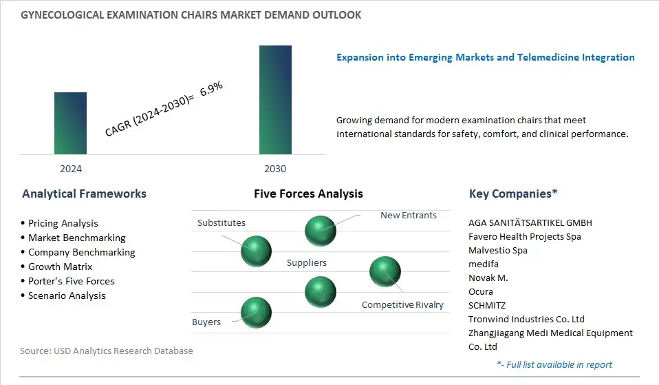 Gynecological Examination Chairs Industry- Market Size, Share, Trends, Growth Outlook