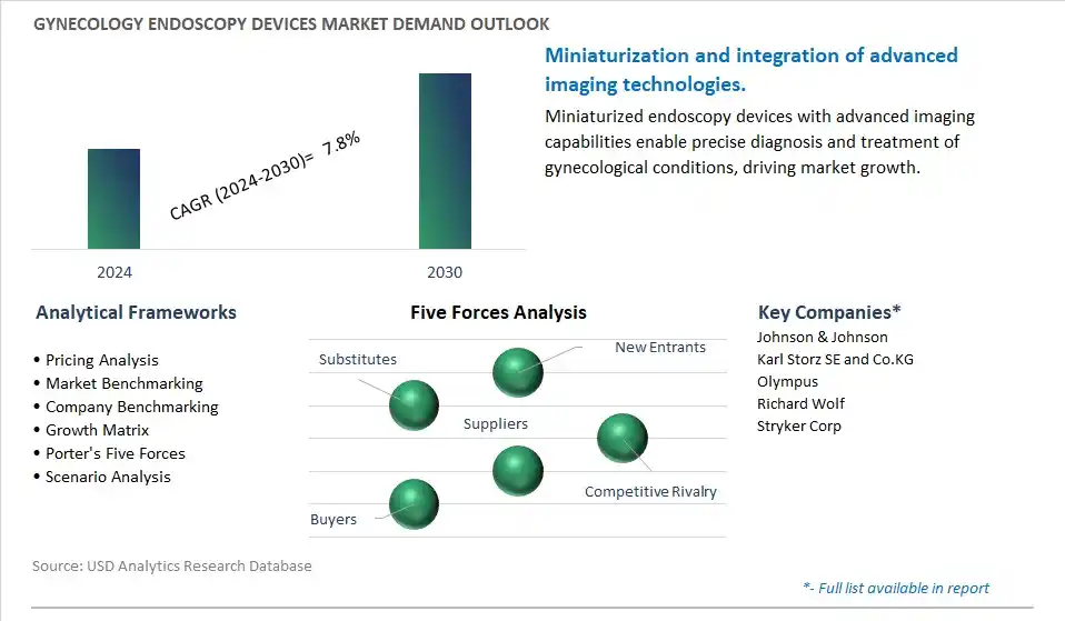 Gynecology Endoscopy Devices Industry- Market Size, Share, Trends, Growth Outlook