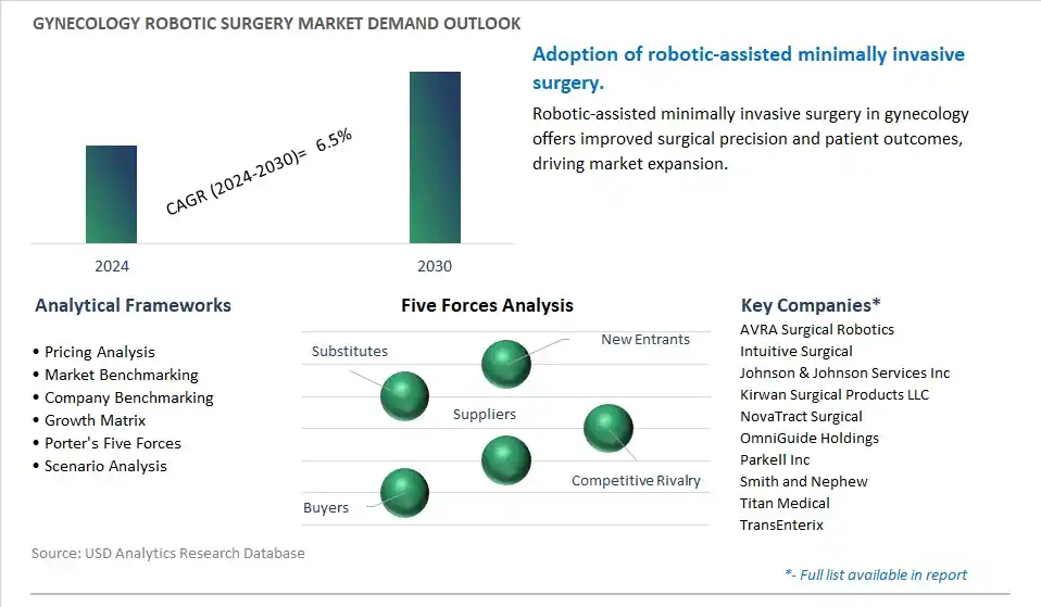 Gynecology Robotic Surgery Industry- Market Size, Share, Trends, Growth Outlook