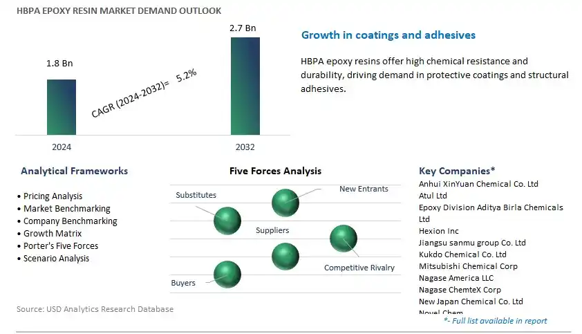 HBPA Epoxy Resin Industry- Market Size, Share, Trends, Growth Outlook