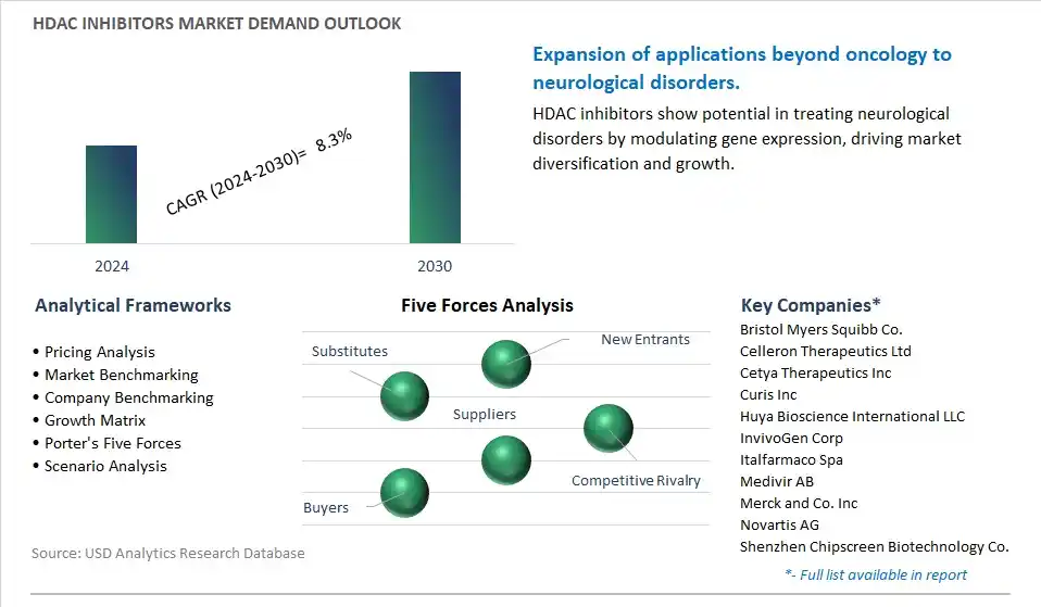 HDAC Inhibitors Industry- Market Size, Share, Trends, Growth Outlook