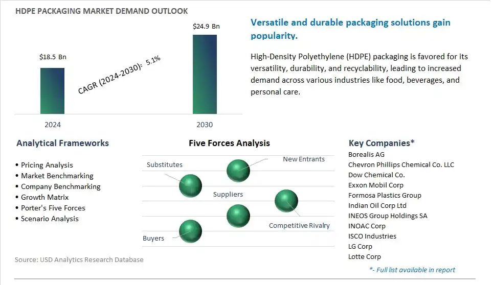 HDPE Packaging Market- Industry Size, Share, Trends, Growth Outlook