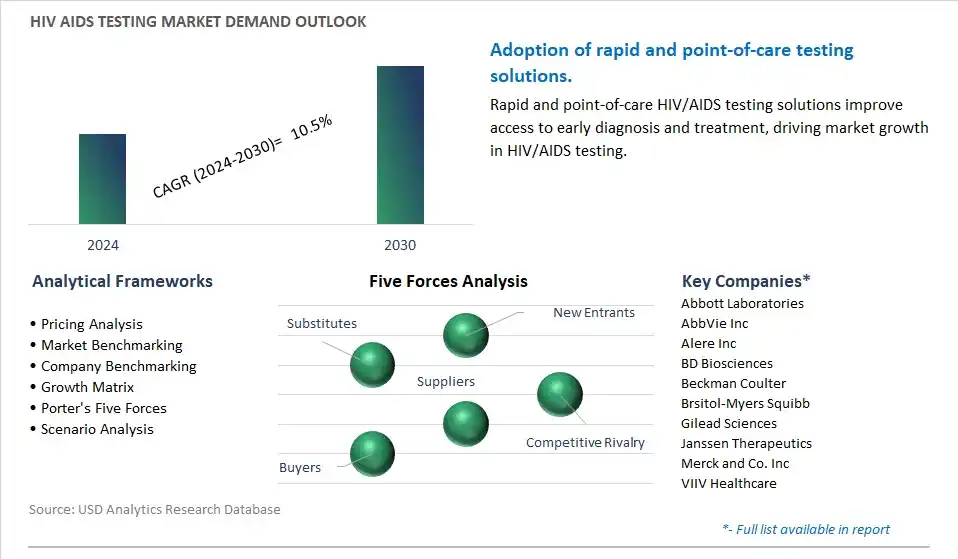 HIV AIDS Testing Industry- Market Size, Share, Trends, Growth Outlook