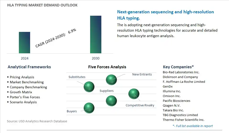 HLA Typing Industry- Market Size, Share, Trends, Growth Outlook