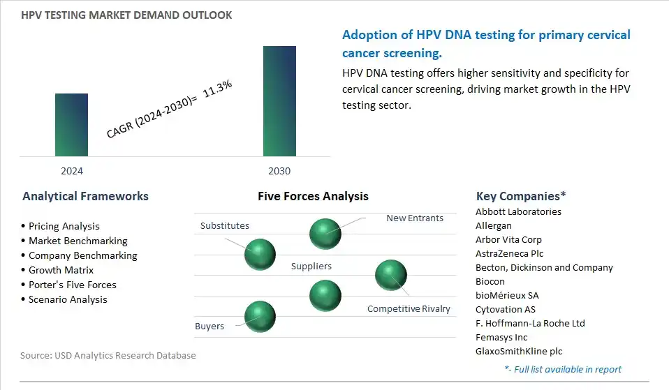 HPV Testing Industry- Market Size, Share, Trends, Growth Outlook