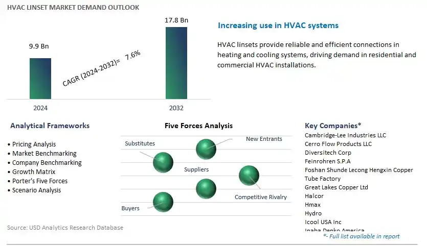 HVAC Linset Industry- Market Size, Share, Trends, Growth Outlook