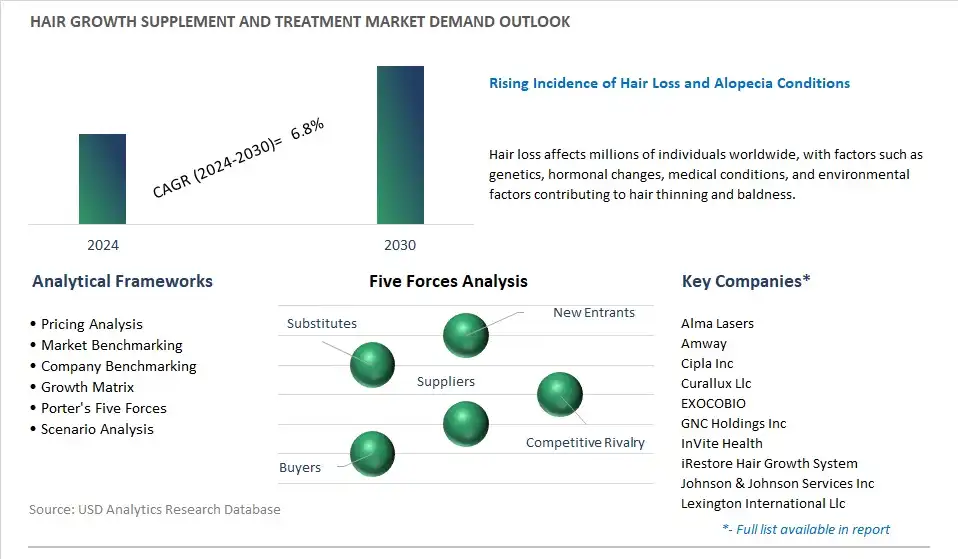 Hair Growth Supplements Industry- Market Size, Share, Trends, Growth Outlook