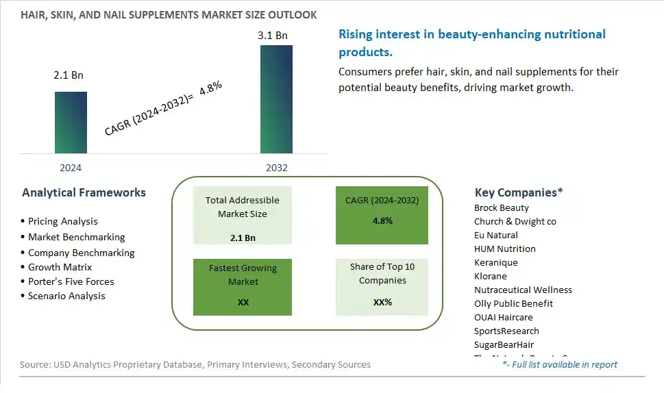 Hair, Skin, and Nail Supplements Market Size, Share, Trends, Growth Outlook