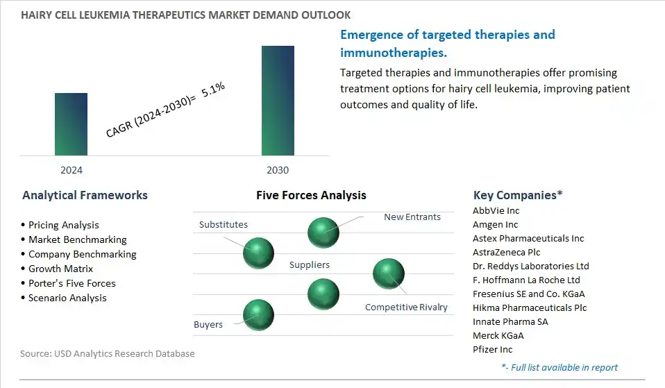 Hairy Cell Leukemia Therapeutics Industry- Market Size, Share, Trends, Growth Outlook