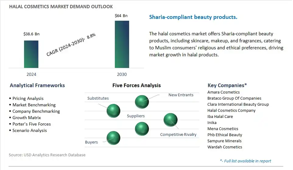 Halal Cosmetics Industry- Market Size, Share, Trends, Growth Outlook