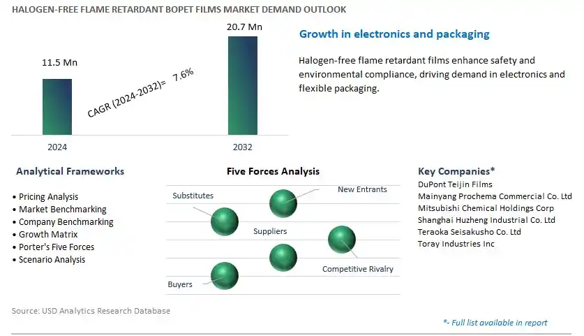 Halogen-Free Flame Retardant Bopet Films Industry- Market Size, Share, Trends, Growth Outlook