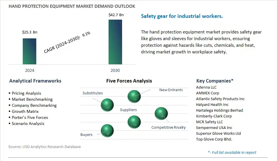 Hand Protection Equipment Industry- Market Size, Share, Trends, Growth Outlook