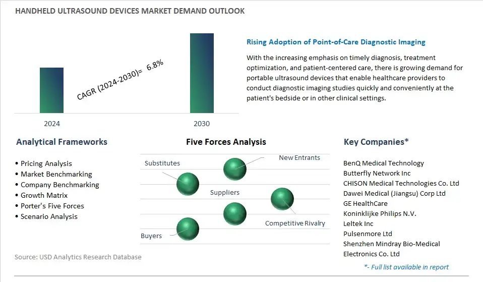 Handheld Ultrasound Devices Industry- Market Size, Share, Trends, Growth Outlook