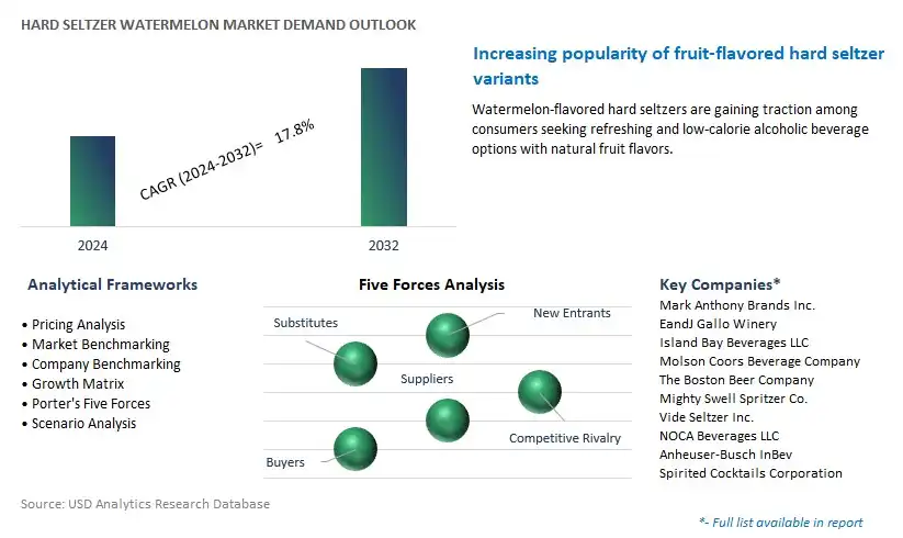 Hard Seltzer Watermelon Industry- Market Size, Share, Trends, Growth Outlook