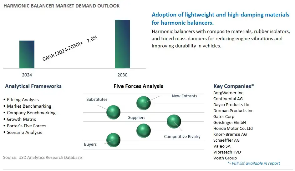 Harmonic Balancer Industry- Market Size, Share, Trends, Growth Outlook