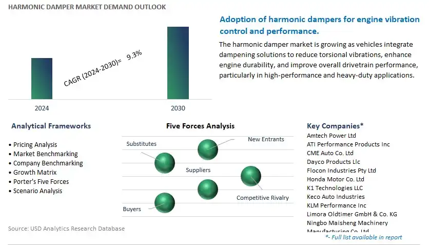 Harmonic Damper Industry- Market Size, Share, Trends, Growth Outlook
