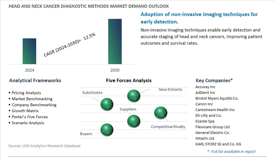 Head and Neck Cancer Diagnostic Methods Industry- Market Size, Share, Trends, Growth Outlook