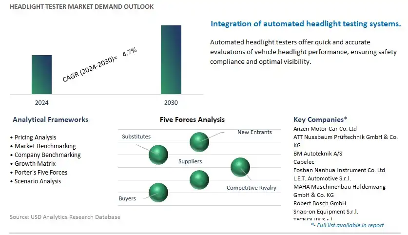 Headlight Tester Industry- Market Size, Share, Trends, Growth Outlook