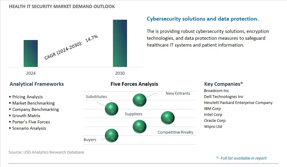Health IT Security Industry- Market Size, Share, Trends, Growth Outlook