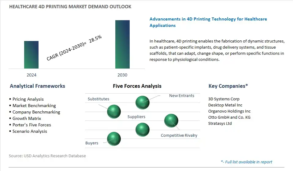 Healthcare 4D Printing Industry- Market Size, Share, Trends, Growth Outlook