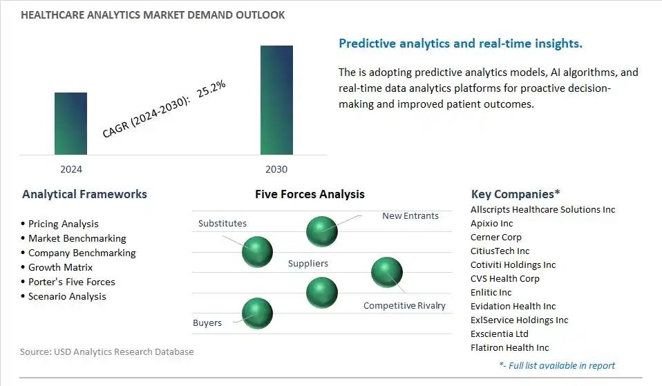 Healthcare Analytics Industry- Market Size, Share, Trends, Growth Outlook