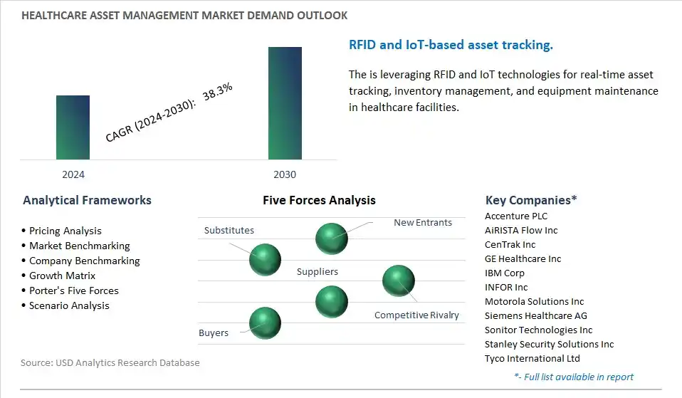 Healthcare Asset Management Industry- Market Size, Share, Trends, Growth Outlook