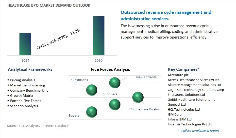Healthcare BPO Industry- Market Size, Share, Trends, Growth Outlook
