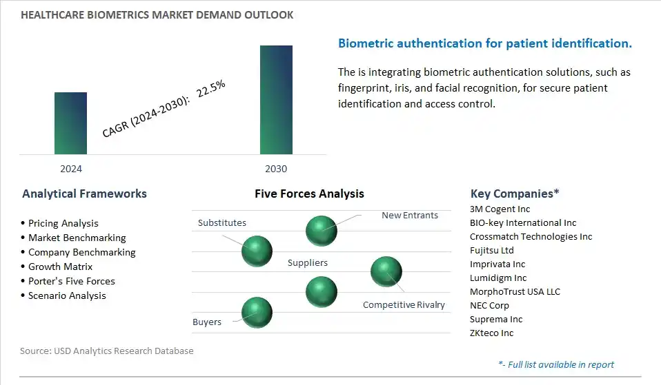 Healthcare Biometrics Industry- Market Size, Share, Trends, Growth Outlook