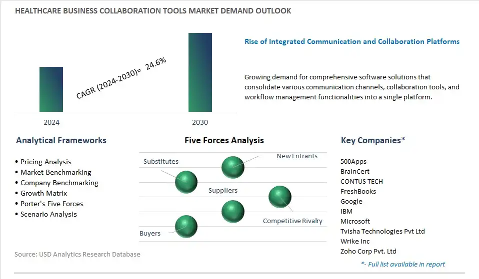 Healthcare Business Collaboration Tools Industry- Market Size, Share, Trends, Growth Outlook