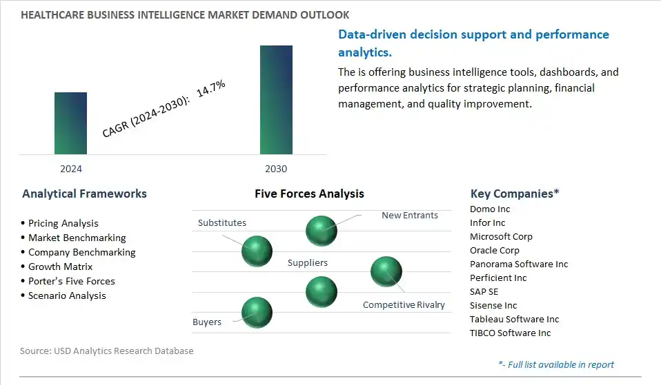 Healthcare Business Intelligence Industry- Market Size, Share, Trends, Growth Outlook