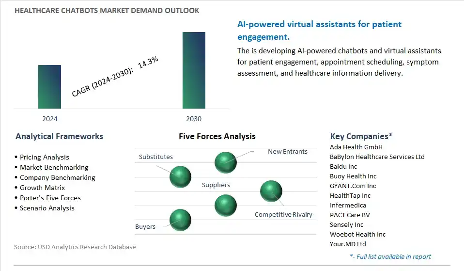 Healthcare Chatbots Industry- Market Size, Share, Trends, Growth Outlook