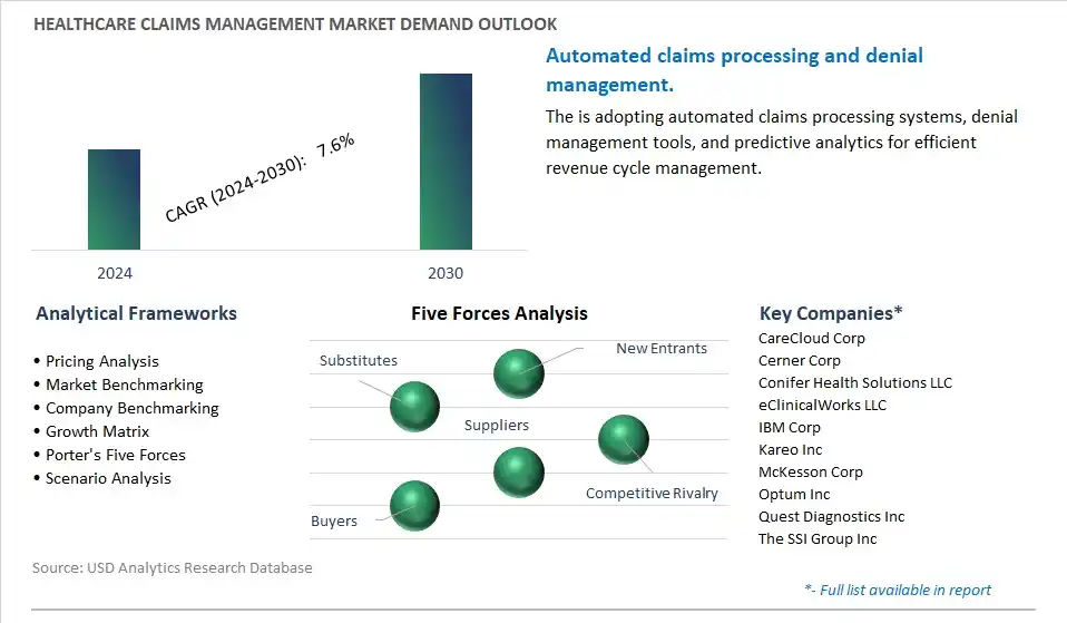 Healthcare Claims Management Industry- Market Size, Share, Trends, Growth Outlook