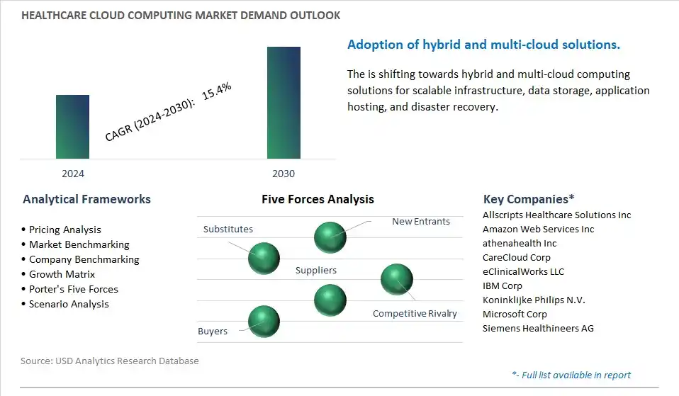 Healthcare Cloud Computing Industry- Market Size, Share, Trends, Growth Outlook
