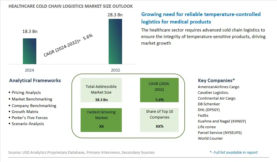 Healthcare Cold Chain Logistics Market Size, Share, Trends, Growth Outlook