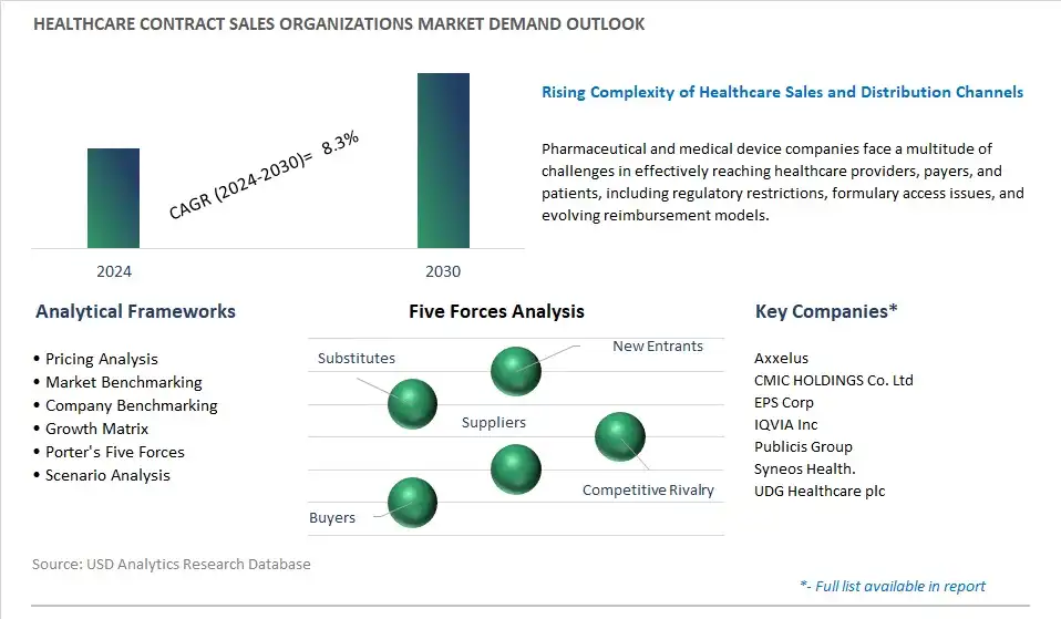 Healthcare Contract Sales Organizations Industry- Market Size, Share, Trends, Growth Outlook