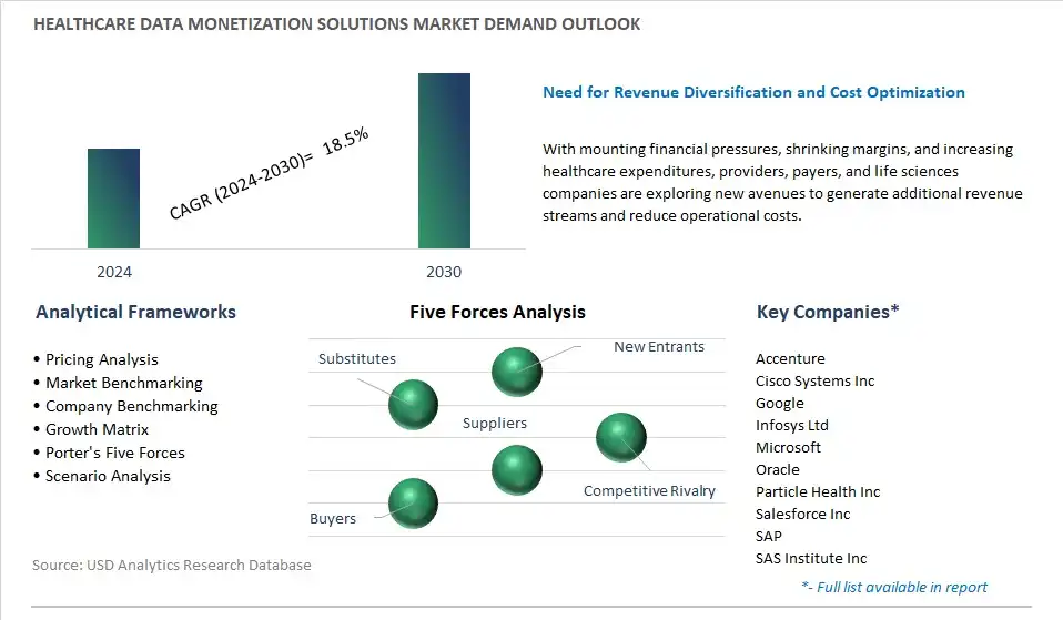 Healthcare Data Monetization Solutions Industry- Market Size, Share, Trends, Growth Outlook
