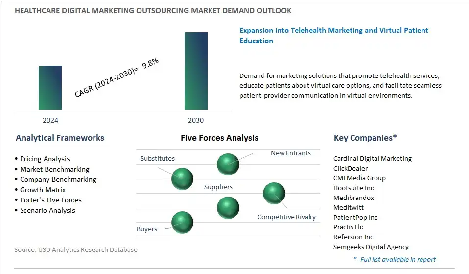 Healthcare Digital Marketing Outsourcing Industry- Market Size, Share, Trends, Growth Outlook