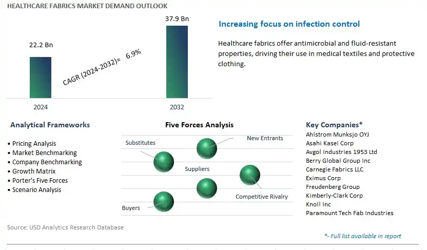 Healthcare Fabrics Industry- Market Size, Share, Trends, Growth Outlook