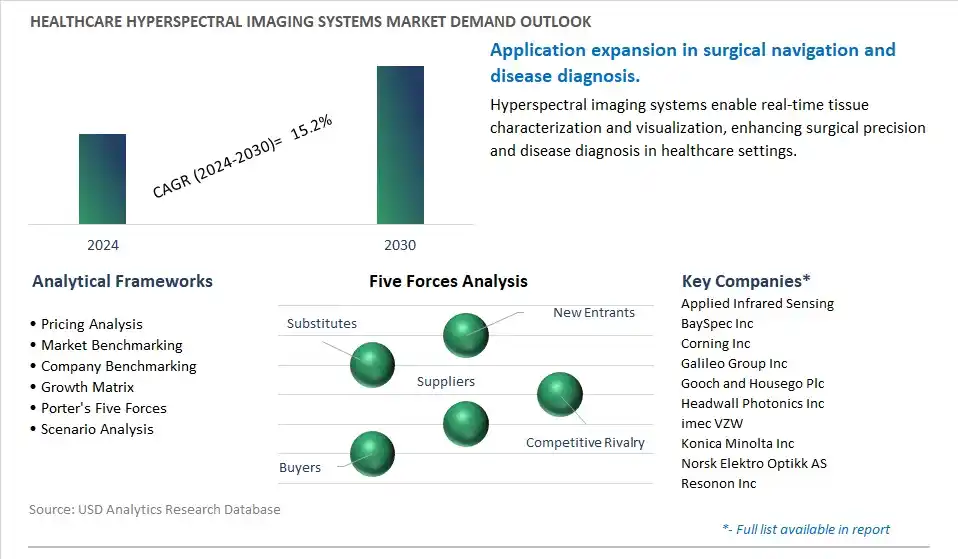 Healthcare Hyperspectral Imaging Systems Industry- Market Size, Share, Trends, Growth Outlook