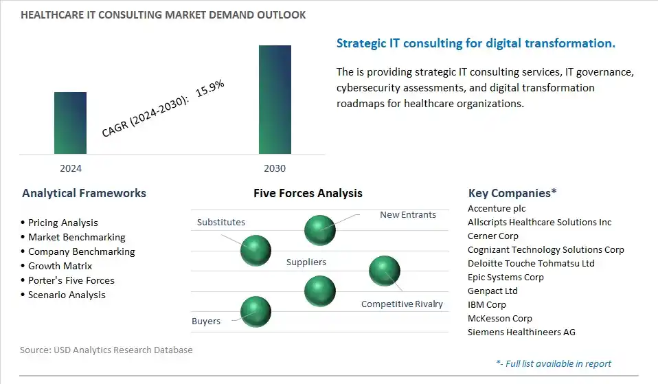 Healthcare IT Consulting Industry- Market Size, Share, Trends, Growth Outlook