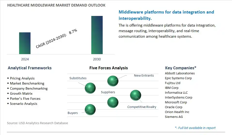 Healthcare Middleware Industry- Market Size, Share, Trends, Growth Outlook