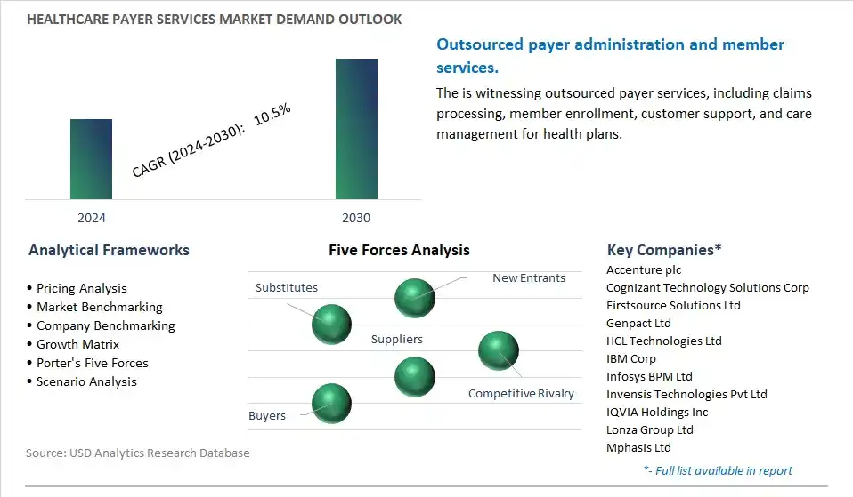 Healthcare Payer Services Industry- Market Size, Share, Trends, Growth Outlook