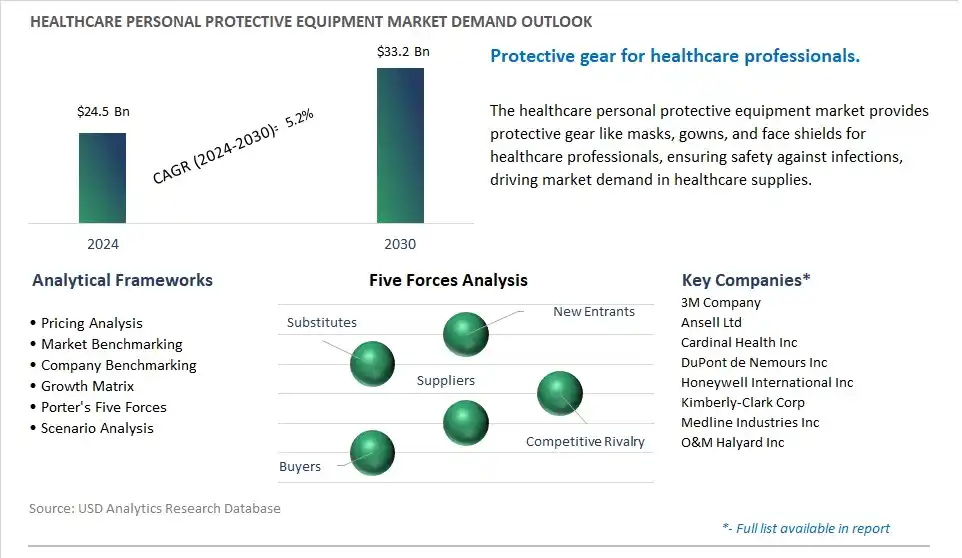 Healthcare Personal Protective Equipment Industry- Market Size, Share, Trends, Growth Outlook