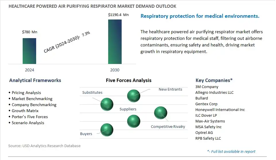 Healthcare Powered Air Purifying Respirator Industry- Market Size, Share, Trends, Growth Outlook