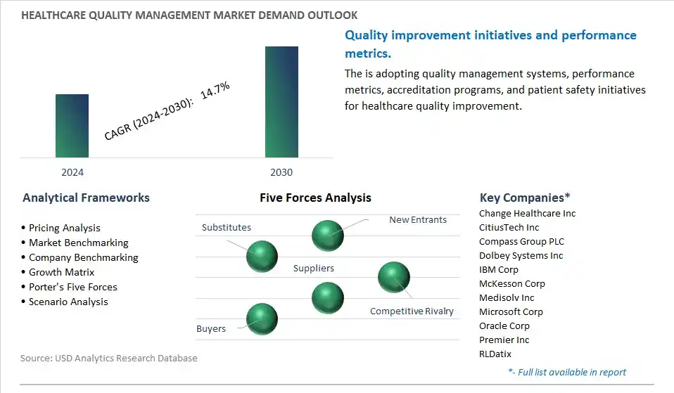 Healthcare Quality Management Industry- Market Size, Share, Trends, Growth Outlook
