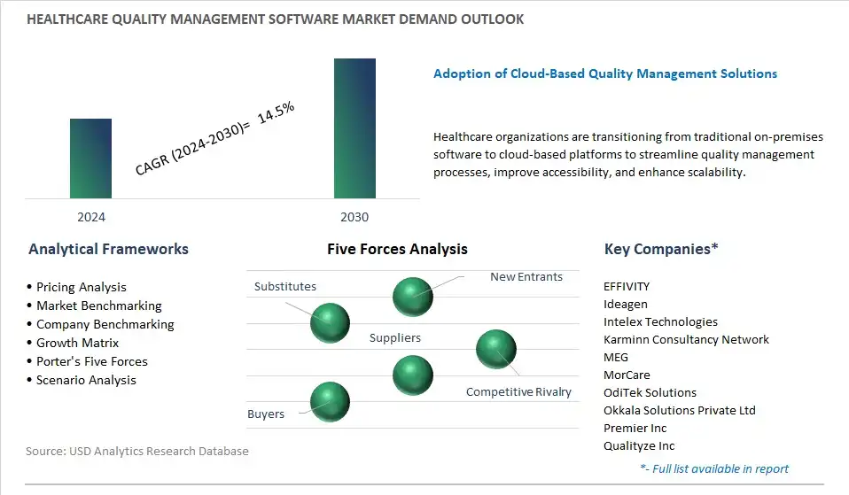 Healthcare Quality Management Software Industry- Market Size, Share, Trends, Growth Outlook