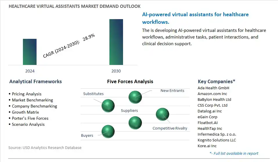 Healthcare Virtual Assistants Industry- Market Size, Share, Trends, Growth Outlook