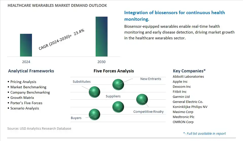 Healthcare Wearables Industry- Market Size, Share, Trends, Growth Outlook