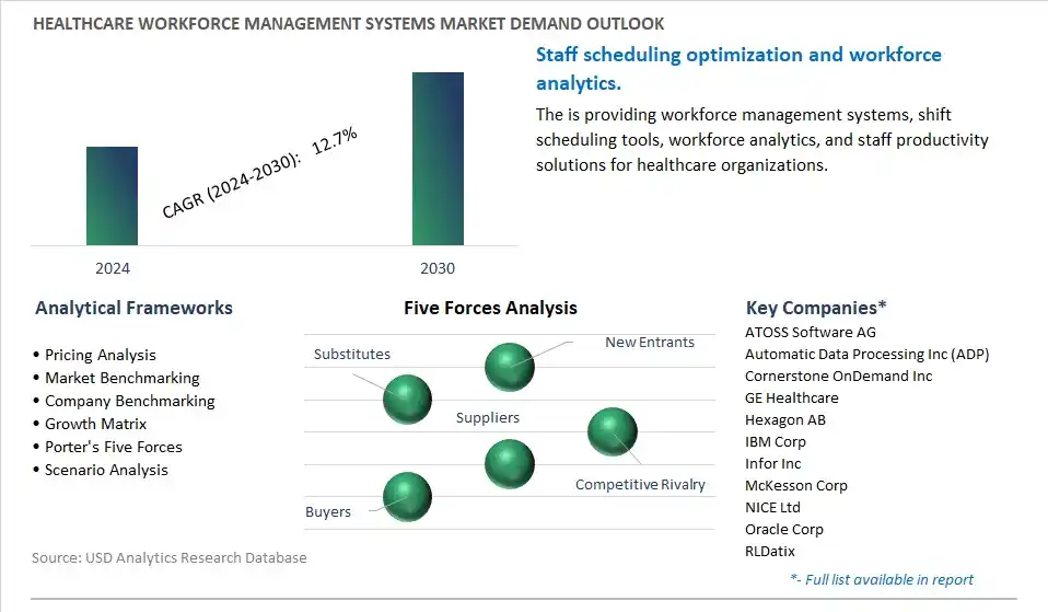 Healthcare Workforce Management Systems Industry- Market Size, Share, Trends, Growth Outlook