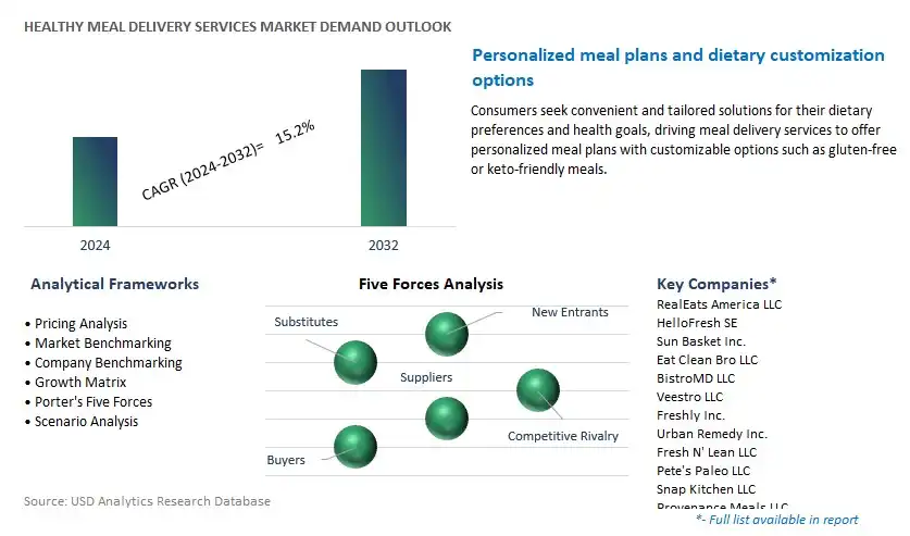 Healthy Meal Delivery Services Industry- Market Size, Share, Trends, Growth Outlook
